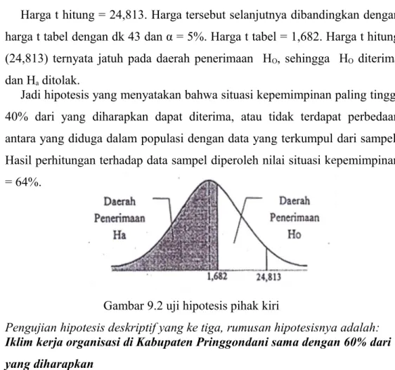 Gambar 9.2 uji hipotesis pihak kiri