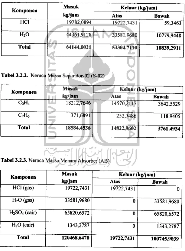 Tabel 3.2.1. Neraca Massa Separator-01 (S-01)