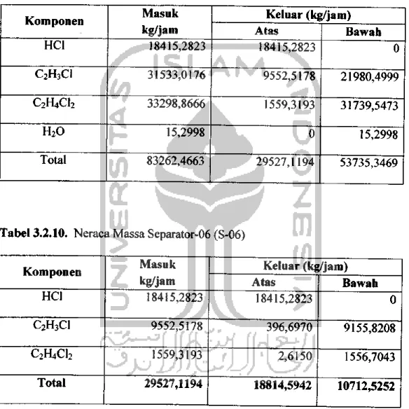 Tabel 3.2.9. Neraca Massa Separator-05 (S-05) Komponen Masuk kg/jam Keluar (kg/jam)Atas Bawah HCl 18415,2823 18415,2823 0 C2H3C1 31533,0176 9552,5178 21980,4999 C2H4C12 33298,8666 1559,3193 31739,5473 H20 15,2998 0 15,2998 Total 83262,4663 29527,1194 53735