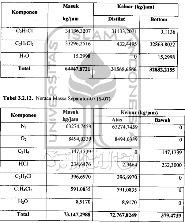 Tabel 3.2.11. Neraca Massa Menara Distilasi-01 (MD-01) Komponen Masuk kg/jam Keluar (kg/jam) Distilat Bottom C2H3C1 31136,3207 31133,2071 3,1136 C2H4C12 33296,2516 432,4495 32863,8022 H20 15,2998 0 15,2998 Total 64447,8721 31565,6566 32882,2155