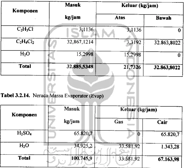 Tabel 3.2.13. Neraca Massa Separator-08 (S-08) Komponen Masuk kg/jam Keluar (kg/jam)Atas Bawah C2H3C1 3,1136 3,1136 0 C2H4C12 32,867,1214 3,3192 32.863,8022 H20 15,2998 15,2998 0 Total 32.885,5348 21,7326 32.863,8022