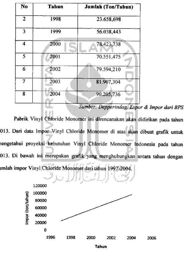 Gambar 1.1. Impor Vinyl Chloride