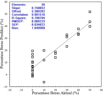 Gambar 8. Plot persentase beras aktual dan prediksi hasil prediksi menggunakan model kalibrasi PLS spektra original dengan interval 250-390 nm
