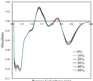 Gambar 3. Spektra transformasi rataan sampel kopi Gayo dengan persentase campuran yang berbeda pada panjang gelombang 200-400 nm