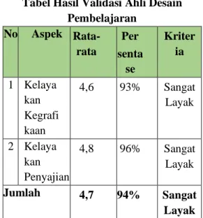 Tabel Hasil Validasi Ahli Desain  Pembelajaran  No  Aspek   Rata-rata  Per  senta se  Kriteria  1  Kelaya  kan  Kegrafi  kaan  4,6  93%  Sangat Layak  2  Kelaya  kan  Penyajian  4,8  96%  Sangat Layak  Jumlah  4,7  94%  Sangat  Layak 