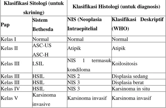Tabel 1 .  Klasifikasi Lesi Prakanker dengan beberapa sistem 5