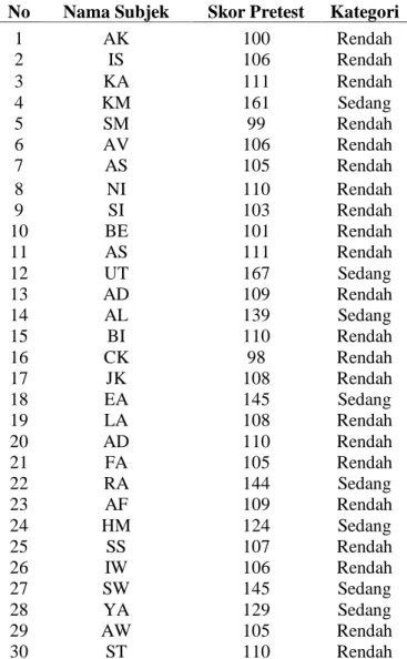 Tabel 5. Hasil Skor Pre Test Kelas VIII C SMPN 3 Singkawang  No  Nama Subjek  Skor Pretest  Kategori 