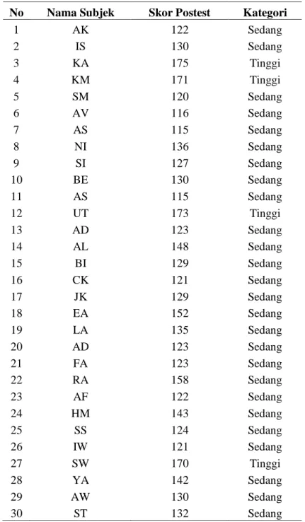 Tabel 6. Hasil Skor Post Test 1 Siswa Kelas VIII F  No  Nama Subjek  Skor Postest  Kategori 