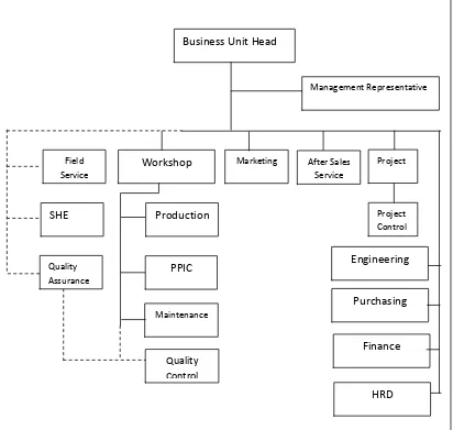 Gambar 2.2 Struktur Organisasi Unit Oil & Gas Equipment 
