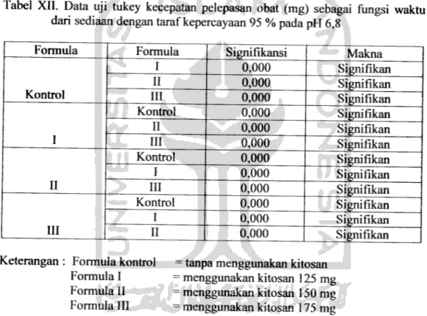 Tabel XII. Data uji tukey kecepatan pelepasan obat (mg) sebagai fungsi waktu dari sediaan dengan tarafkepercayaan 95 % pada pH 6,8