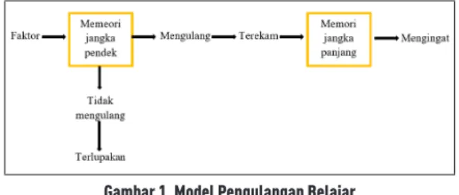 Gambar 1. Model Pengulangan Belajar