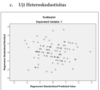 Gambar 3. Scatterplot Regression Standardized Residual