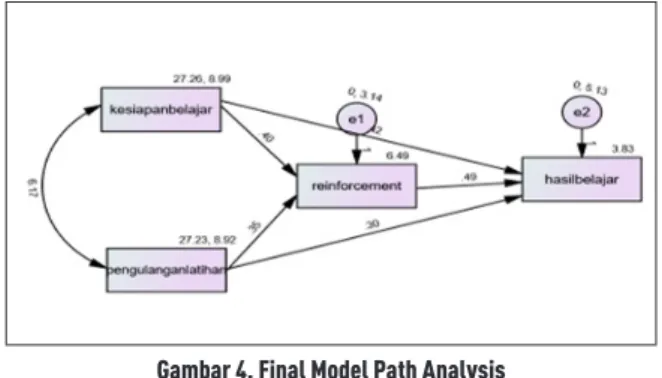 Gambar 4. Final Model Path Analysis
