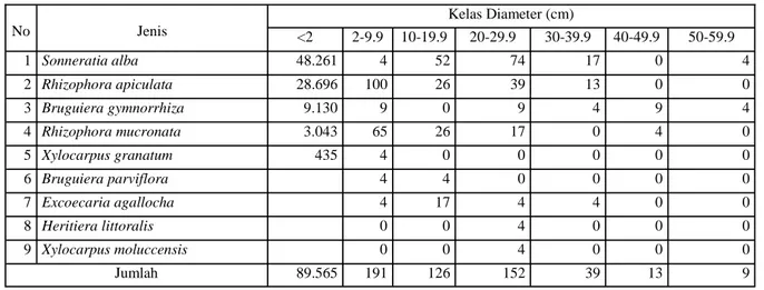 Tabel  5.  Kelas diameter hutan mangrove di Lampeapi