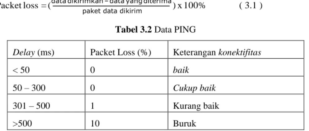 Tabel 3.2 Data PING 