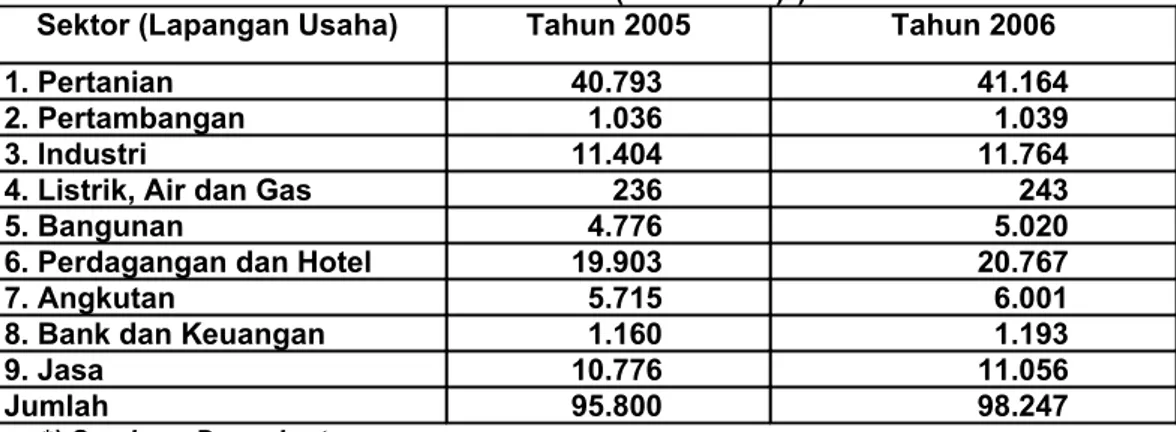 Tabel 2.3. Proyeksi Kesempatan Kerja Menurut Sektor dan daya serap Tahun 2005 -  2006 (dalam ribu)*)