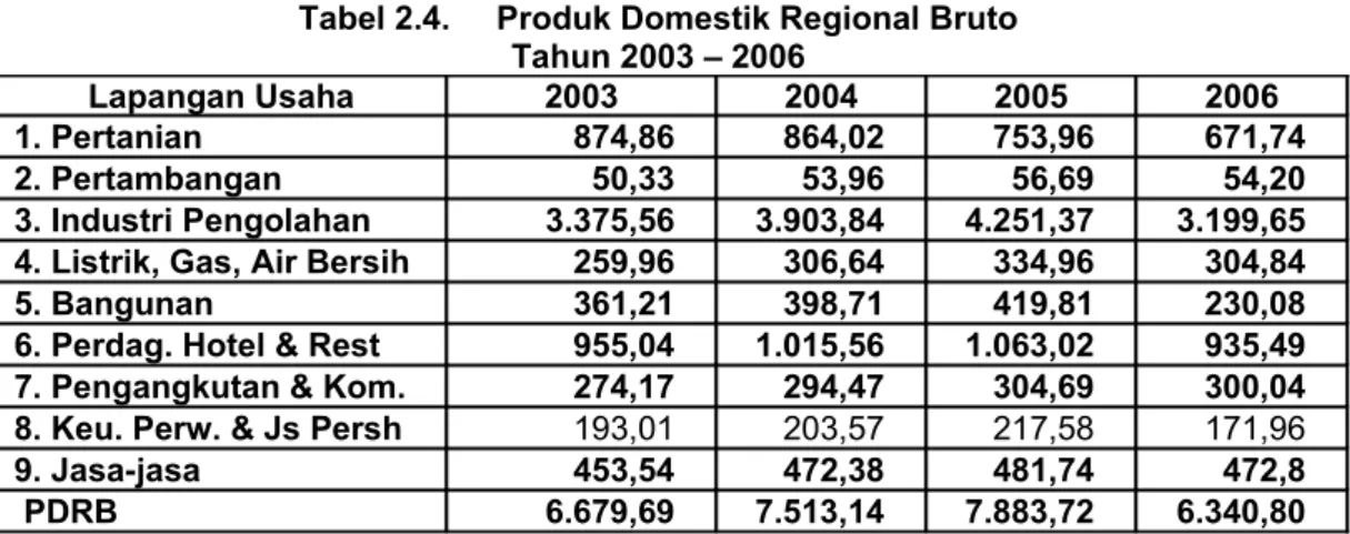 Tabel 2.4. Produk Domestik Regional Bruto Tahun 2003 – 2006