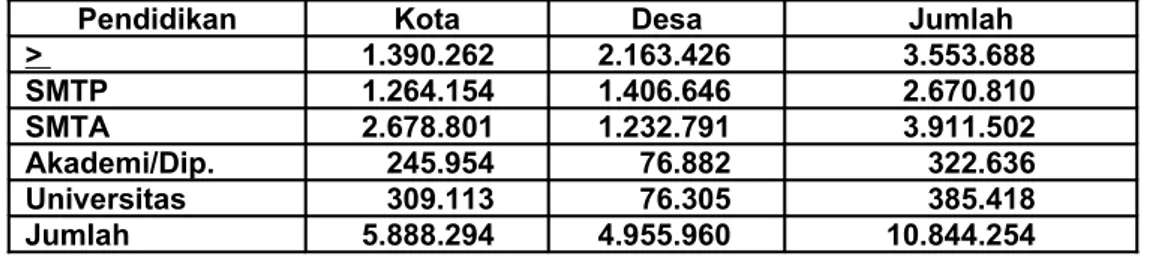 Tabel 2:9. Penggangguran Terbuka Menurut Pendidikan dan Kota-Desa Tahun  2005