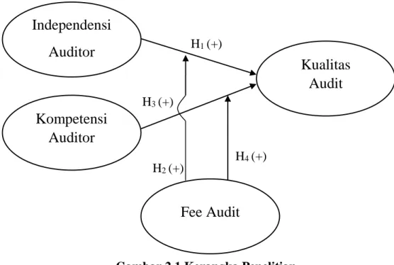 Gambar 2.1 Kerangka Penelitian 