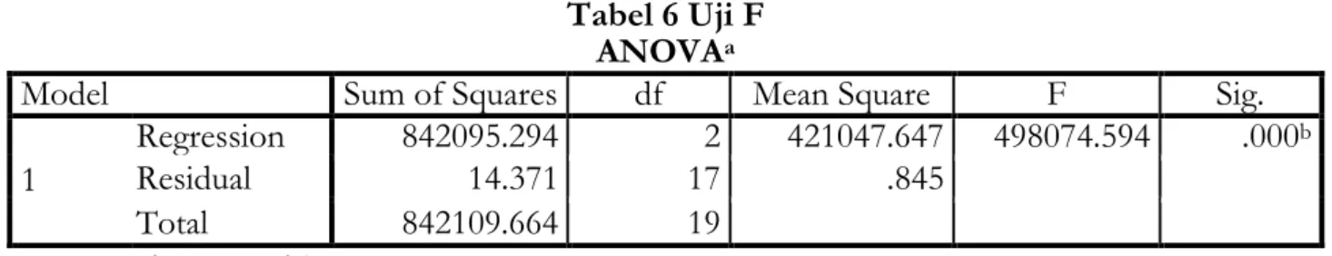 Tabel 6 Uji F  ANOVA a