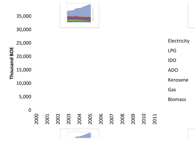 Gambar 1.  Konsumsi energi final per jenis bahan bakar 2000-2011 (Ministry of Energy and Mineral Resources, 2012)