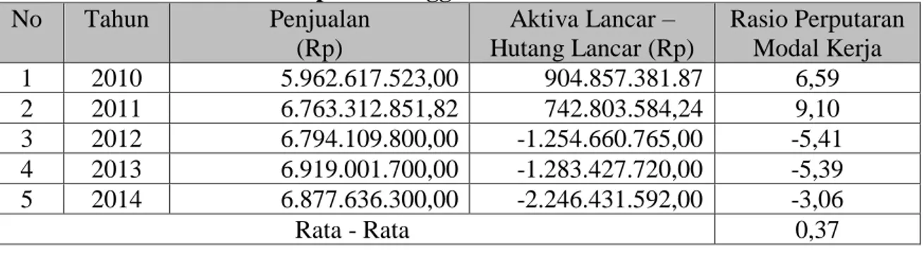 Tabel 4. Rasio Perputaran Aktiva Tetap Perusahaan Daerah Air Minum   Kabupaten Banggai Tahun 2010 – 2014 