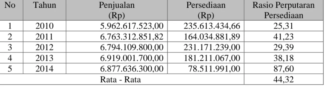 Tabel 5. Rasio Perputaran Persediaan Perusahaan Daerah Air Minum   Kabupaten Banggai Tahun 2010 – 2014 