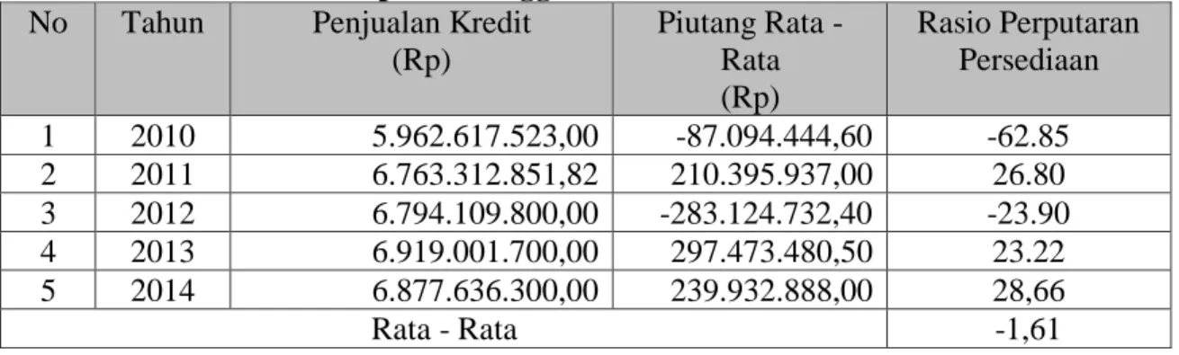 Tabel 6. Rasio Perputaran Persediaan Perusahaan Daerah Air Minum   Kabupaten Banggai Tahun 2010 – 2014 