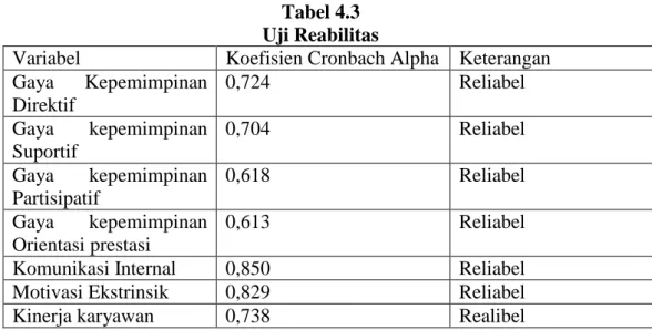 Tabel 4.3  Uji Reabilitas 