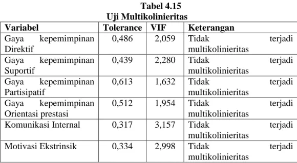 Tabel 4.15  Uji Multikolinieritas 