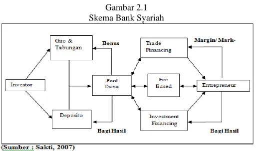 Gambar 2.1  Skema Bank Syariah 