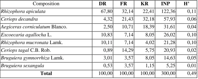 Tabel  2.  Komposisi  jenis,  Dominasi  Relatif  (DR),  Frekuensi  Relatif  (FR),  Kerapatan  relative  (KR), INP dan Indeks Diversitas (H’) mangrove di cagar Alam Pulau Sempu