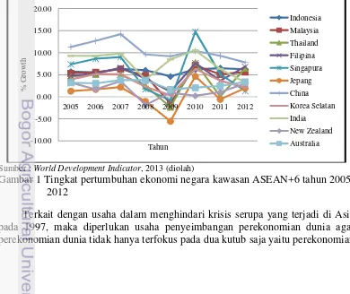 Gambar 1 Tingkat pertumbuhan ekonomi negara kawasan ASEAN+6 tahun 2005-