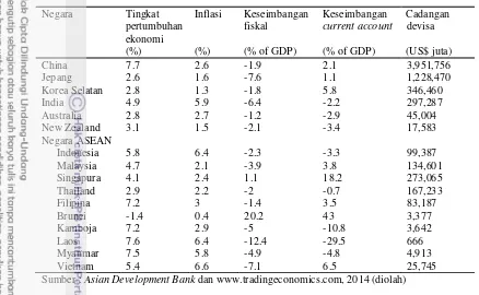 Tabel 5 Indikator kunci makroekonomi pada negara kawasan ASEAN+6 tahun 