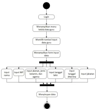 Gambar 3.18 Activity Diagram Tambah Data Guru 