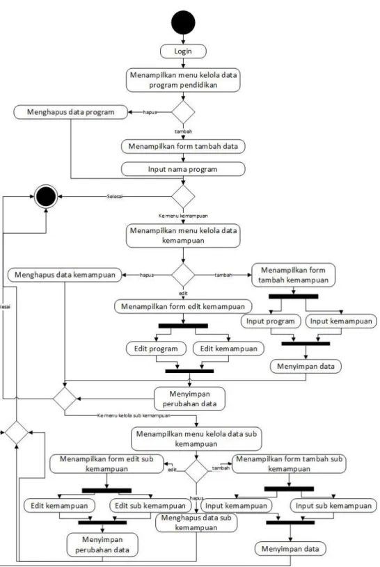 Gambar 3.21 Activity Diagram Manajemen Program Pendidikan 