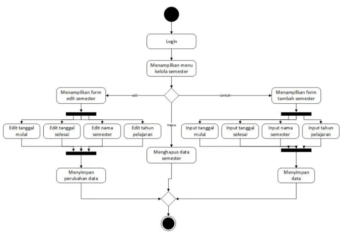Gambar 3.22 Activity Diagram Manajemen Data Semester 