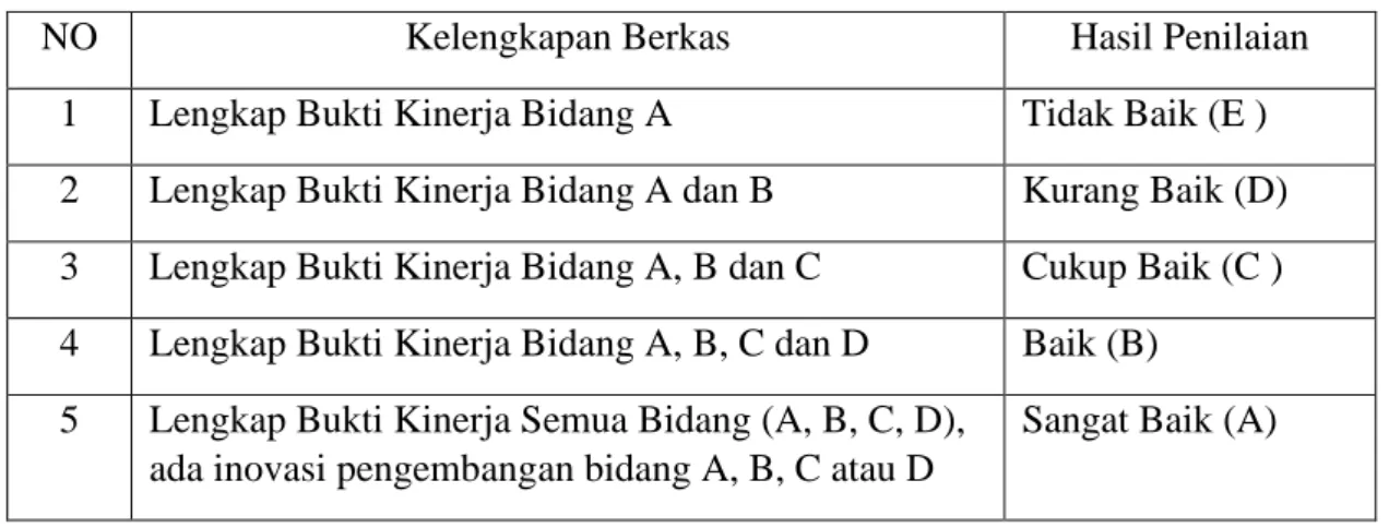 Tabel 2.1 Kualifikasi Penilaian 