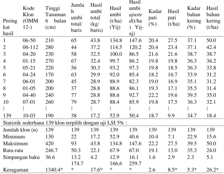 Tabel  3.  Keragaan  10  klon  hasil  umbi  tertinggi  dan  statistik  sederhana  variabel  tinggi  tanaman, hasil dan komponen hasil umbi umbi139 klon terpilih dari seleksi baris tunggal