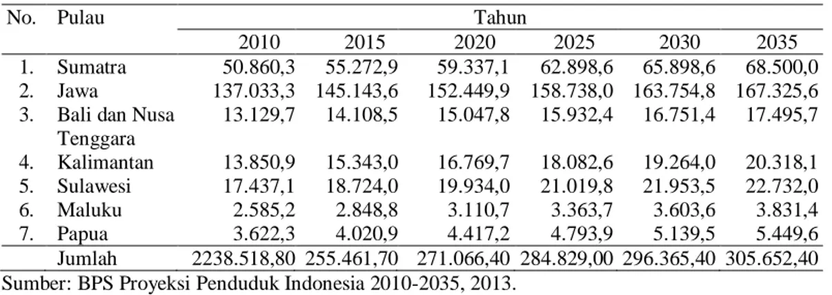 Tabel 1.1. Proyeksi Penduduk Indonesia 2010-2035  