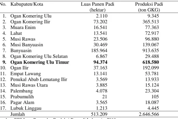 Tabel 1.2. Luas Panen dan Produksi Padi Provinsi Sumatra Selatan 2018  No.  Kabupaten/Kota  Luas Panen Padi 