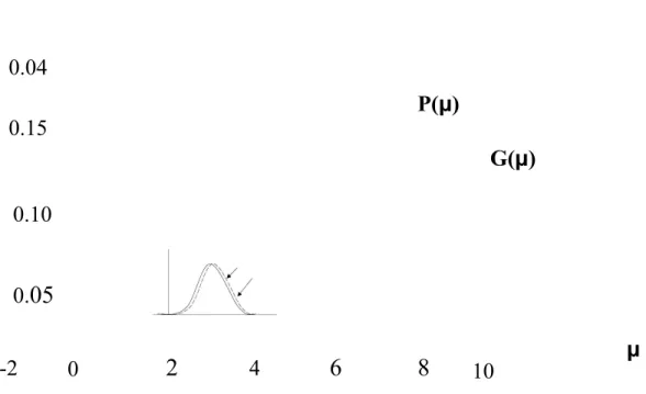 Gambar 2. Perbandingan antara distribusi Poiison dan distribusi Gauss untuk nilai- nilai-nilai μ yang kecil