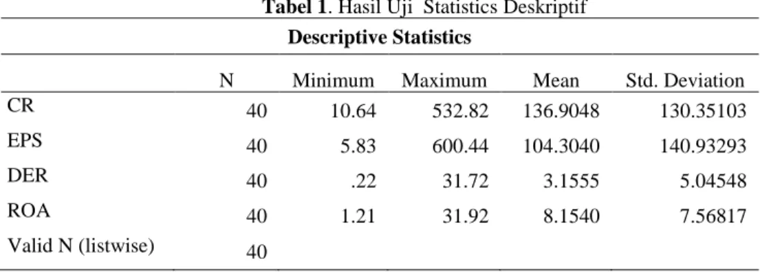 Tabel 1. Hasil Uji  Statistics Deskriptif Descriptive Statistics 