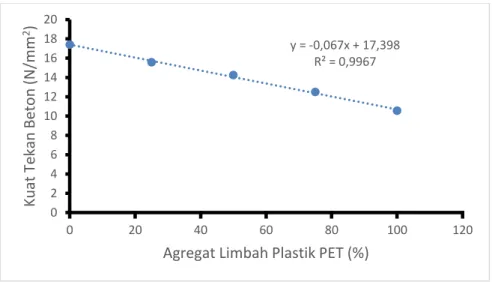 Tabel  5  memperlihatkan  hasil  nilai  rata-rata  kuat  tekan  beton  normal  BN  sebagai  pembanding  diperoleh kuat tekan sebesar 17,38 MPa