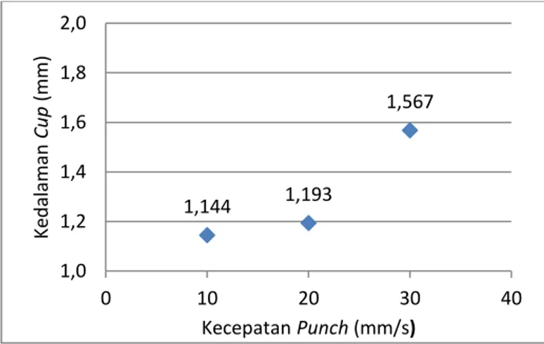 Gambar 1. Pengaruh kecepatan punch terhadap kedalaman cup tekanan 3 bar. 