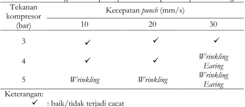 Tabel 2. Pengaruh kecepatan punch terhadap cacat cup hasil drawing  Tekanan  kompresor  (bar)  Kecepatan punch (mm/s) 10 20  30  3              4          Wrinkling  Earing 