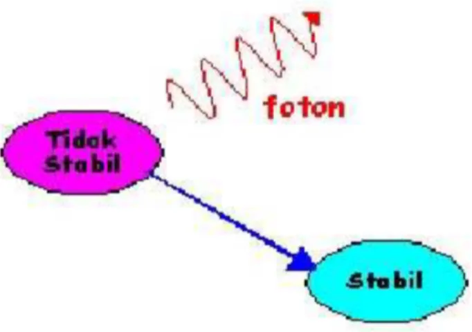 Gambar 3. Peluruhan gamma