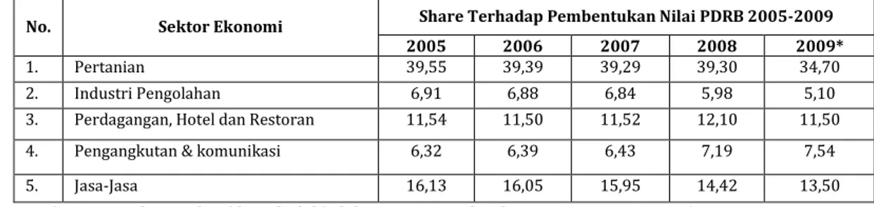 Tabel  3.1  di  bawah,  memperlihatkan  bahwa  selama  2005-2009,  share  Sektor  pertanian  mengalami  penurunan  yang  cukup  signifikan  yang  diperkirakan  sampai  tahun  2009  lalu  adalah  sebesar  34,70%