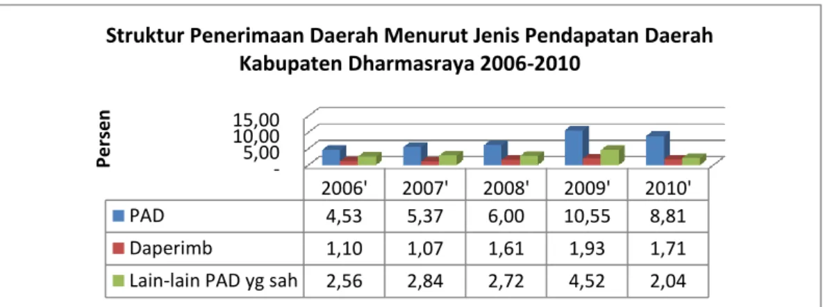 Grafik Trend Pertumbuhan Pendapatan Kabupaten Dharmasraya pada RPJMD I 