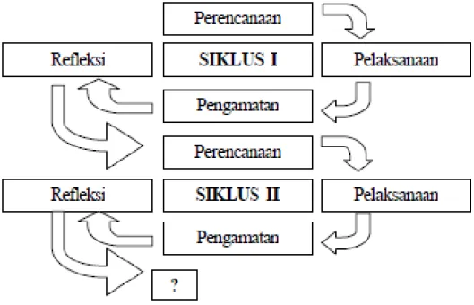 Gambar 1. Prosedur Penelitian Tindakan Kelas  (Suharsimi Arikunto, dkk, 2012: 16) Teknik  analisis  data  pada 